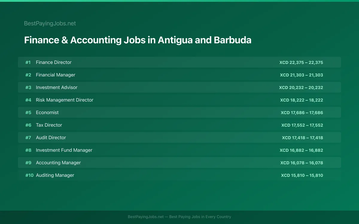 Highest paying Finance & Accounting jobs in Antigua and Barbuda