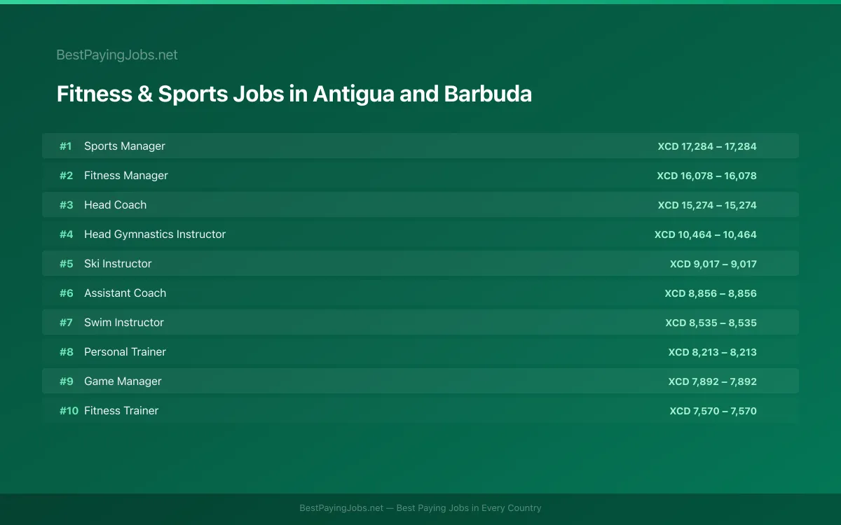 Highest paying Fitness & Sports jobs in Antigua and Barbuda