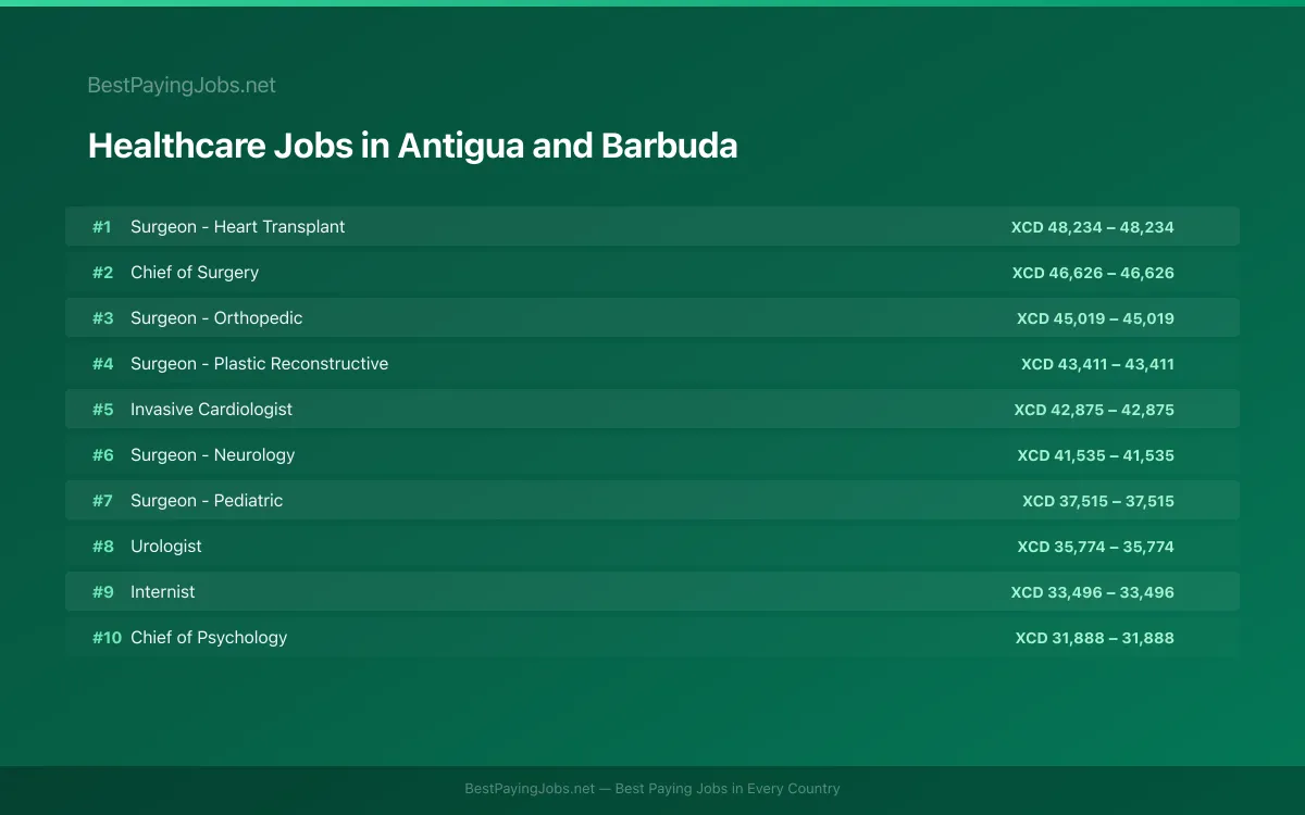 Highest paying Healthcare jobs in Antigua and Barbuda