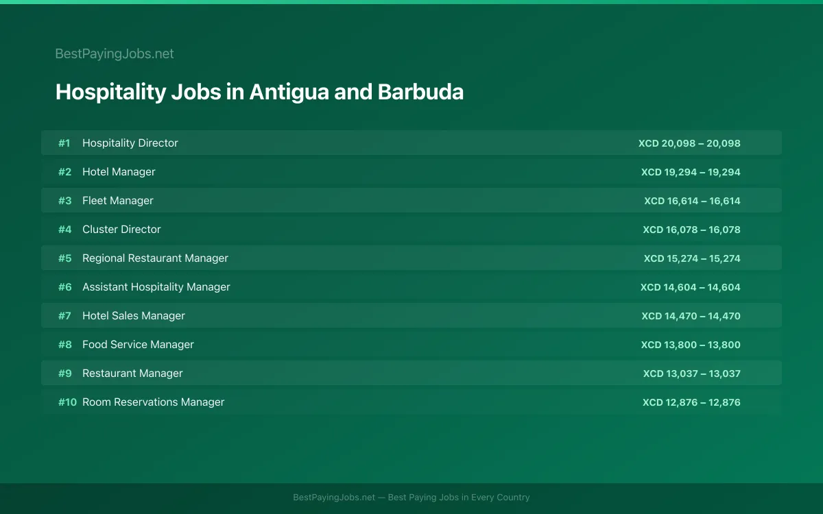 Highest paying Hospitality jobs in Antigua and Barbuda