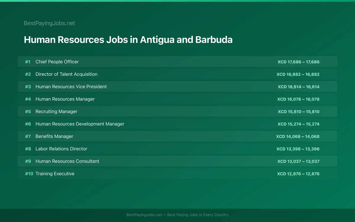 Highest paying Human Resources jobs in Antigua and Barbuda