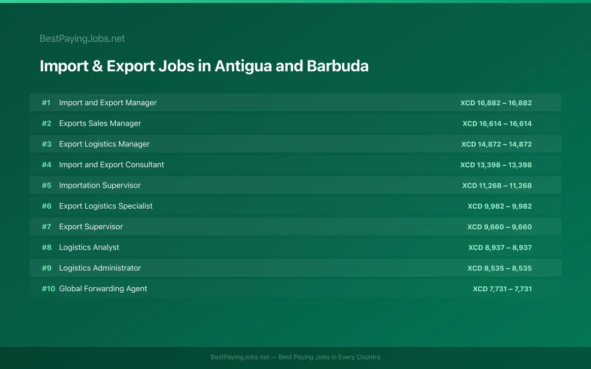 Highest paying Import & Export jobs in Antigua and Barbuda