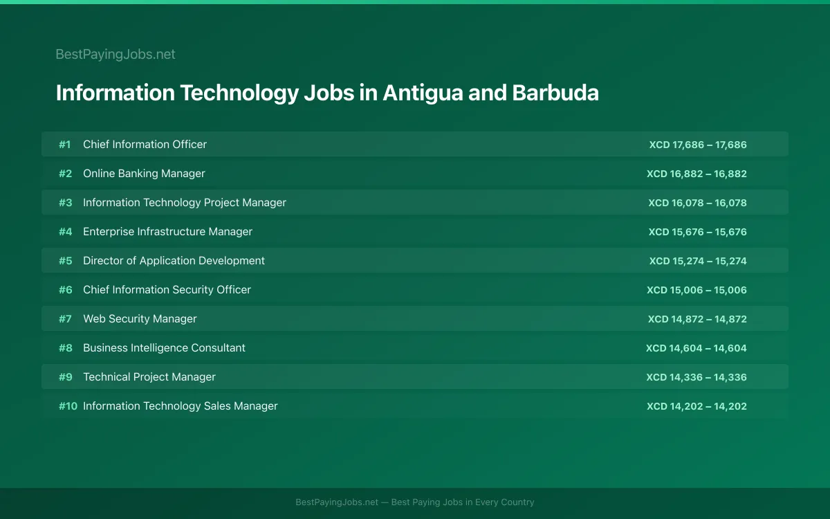 Highest paying Information Technology jobs in Antigua and Barbuda