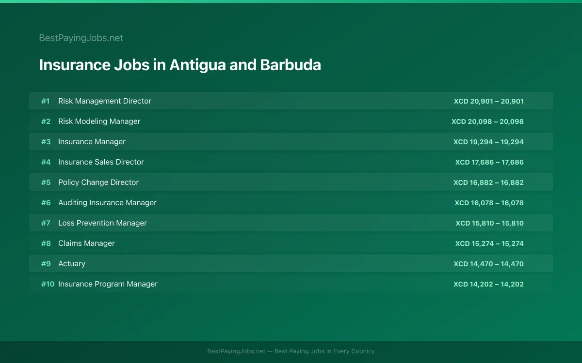 Highest paying Insurance jobs in Antigua and Barbuda