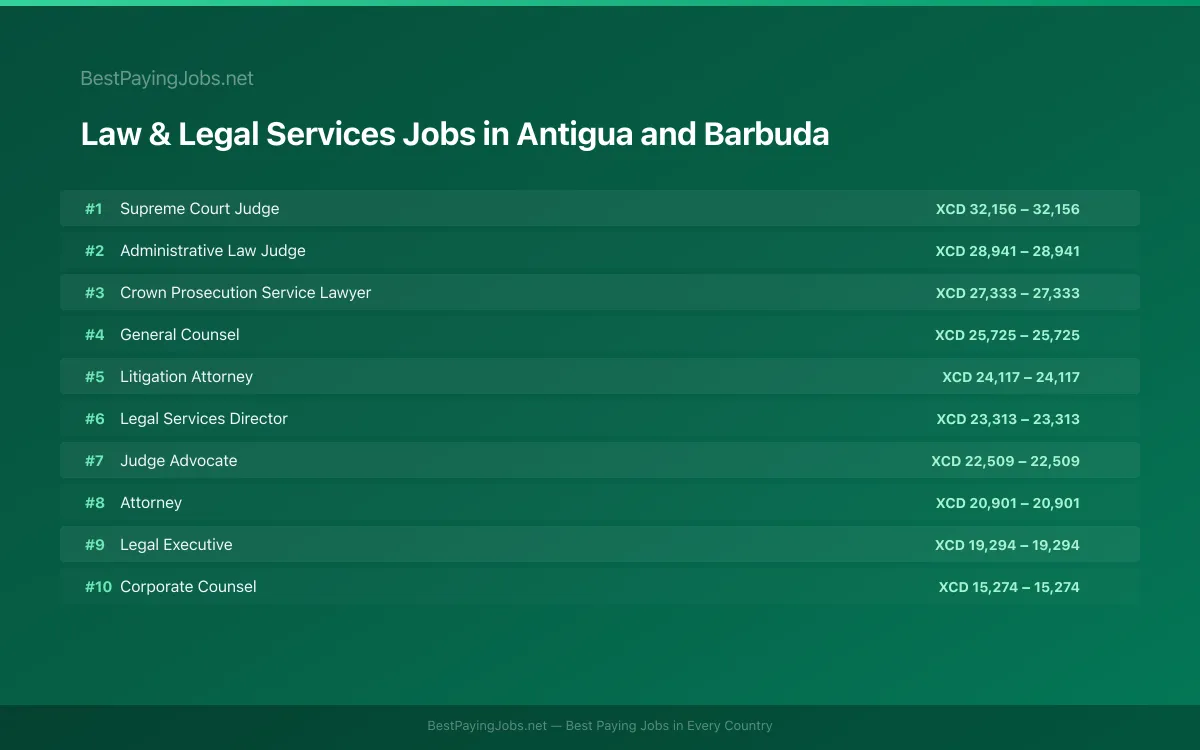 Highest paying Law & Legal Services jobs in Antigua and Barbuda