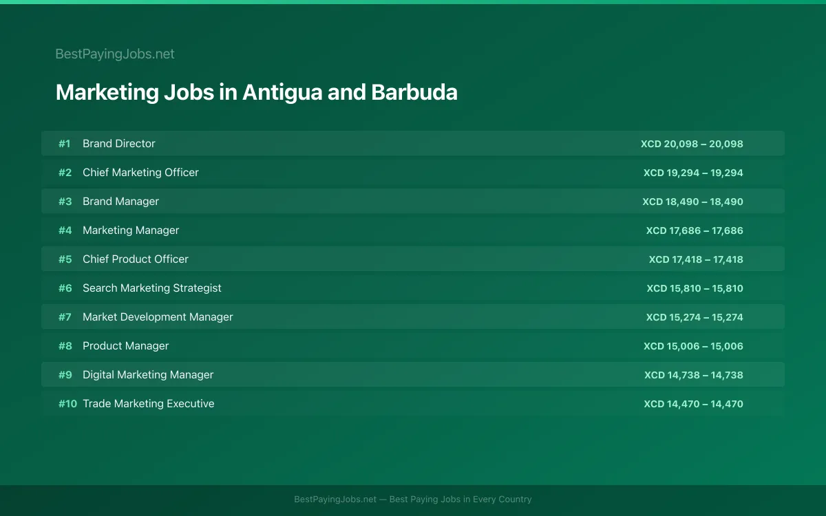 Highest paying Marketing jobs in Antigua and Barbuda