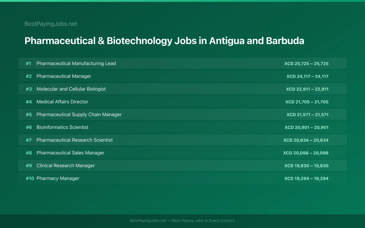 Highest paying Pharmaceutical & Biotechnology jobs in Antigua and Barbuda