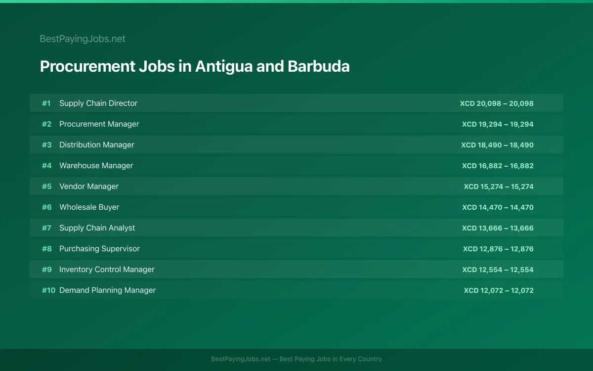 Highest paying Procurement jobs in Antigua and Barbuda
