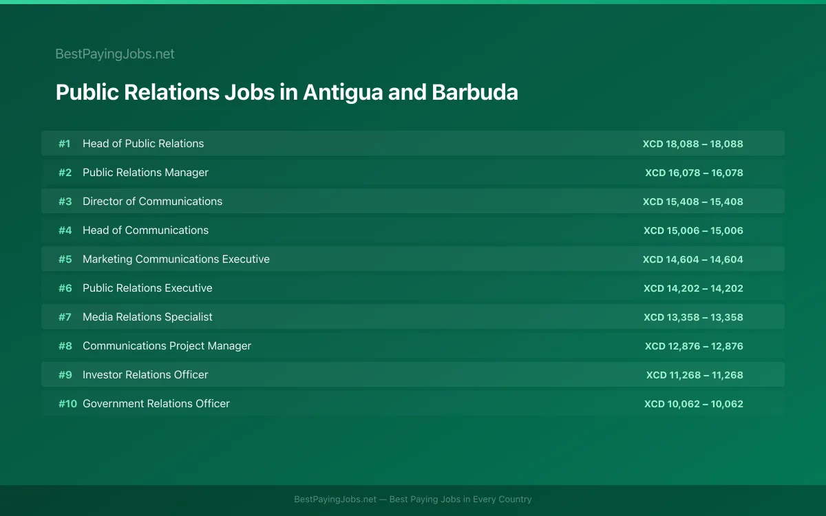Highest paying Public Relations jobs in Antigua and Barbuda