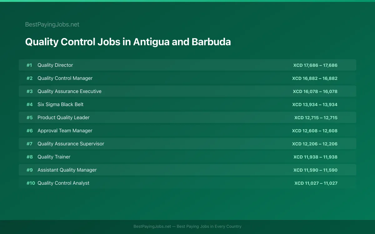 Highest paying Quality Control jobs in Antigua and Barbuda