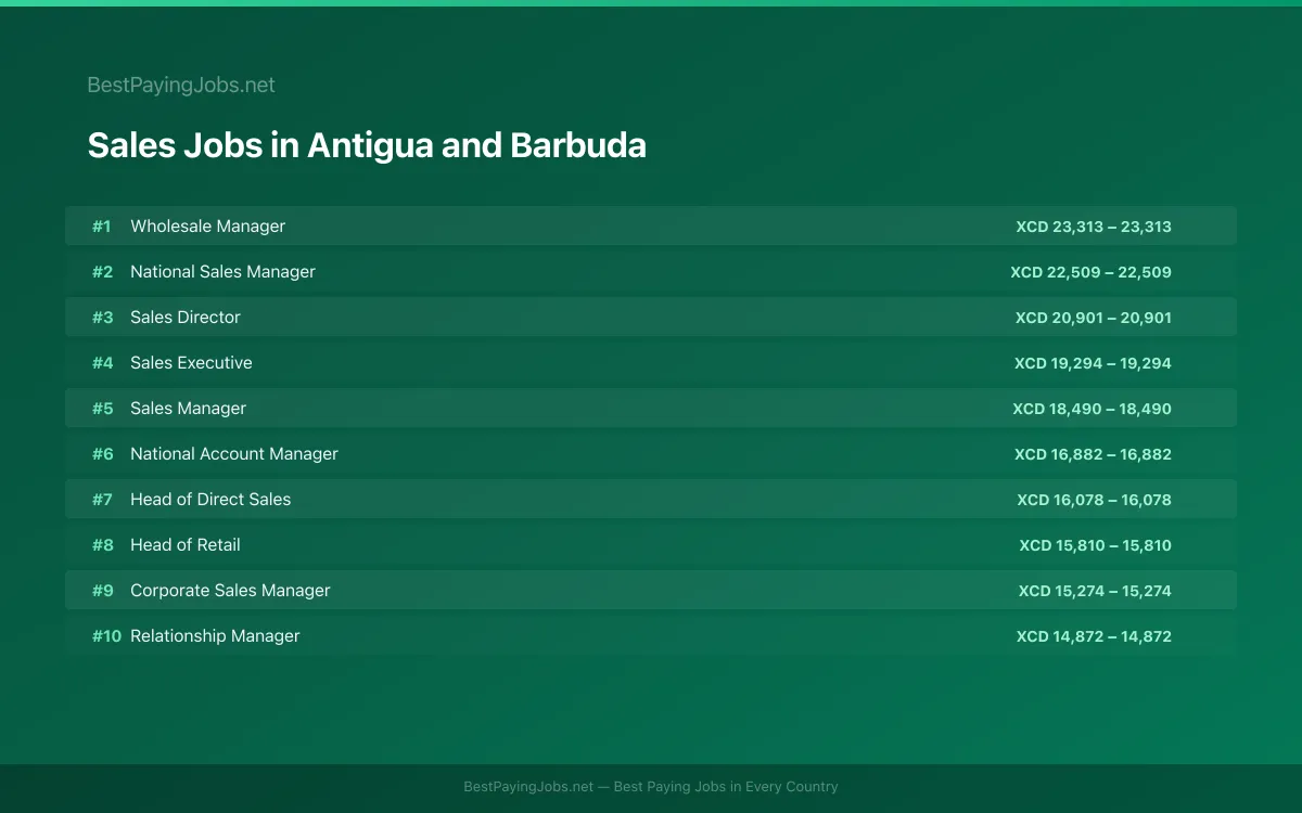 Highest paying Sales jobs in Antigua and Barbuda