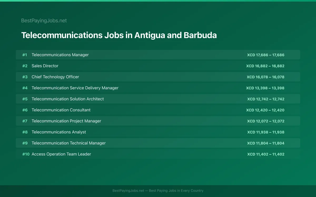 Highest paying Telecommunications jobs in Antigua and Barbuda