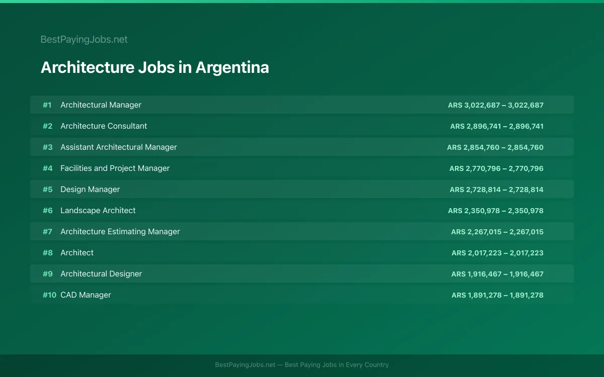 Highest paying Architecture jobs in Argentina
