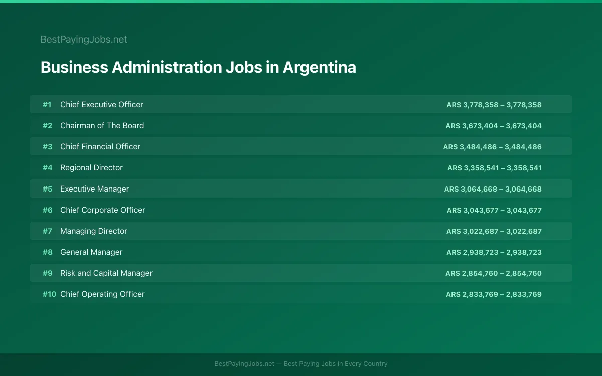 Highest paying Business Administration jobs in Argentina