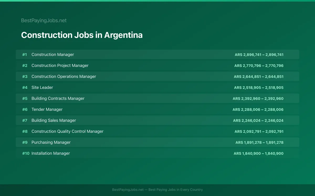 Highest paying Construction jobs in Argentina