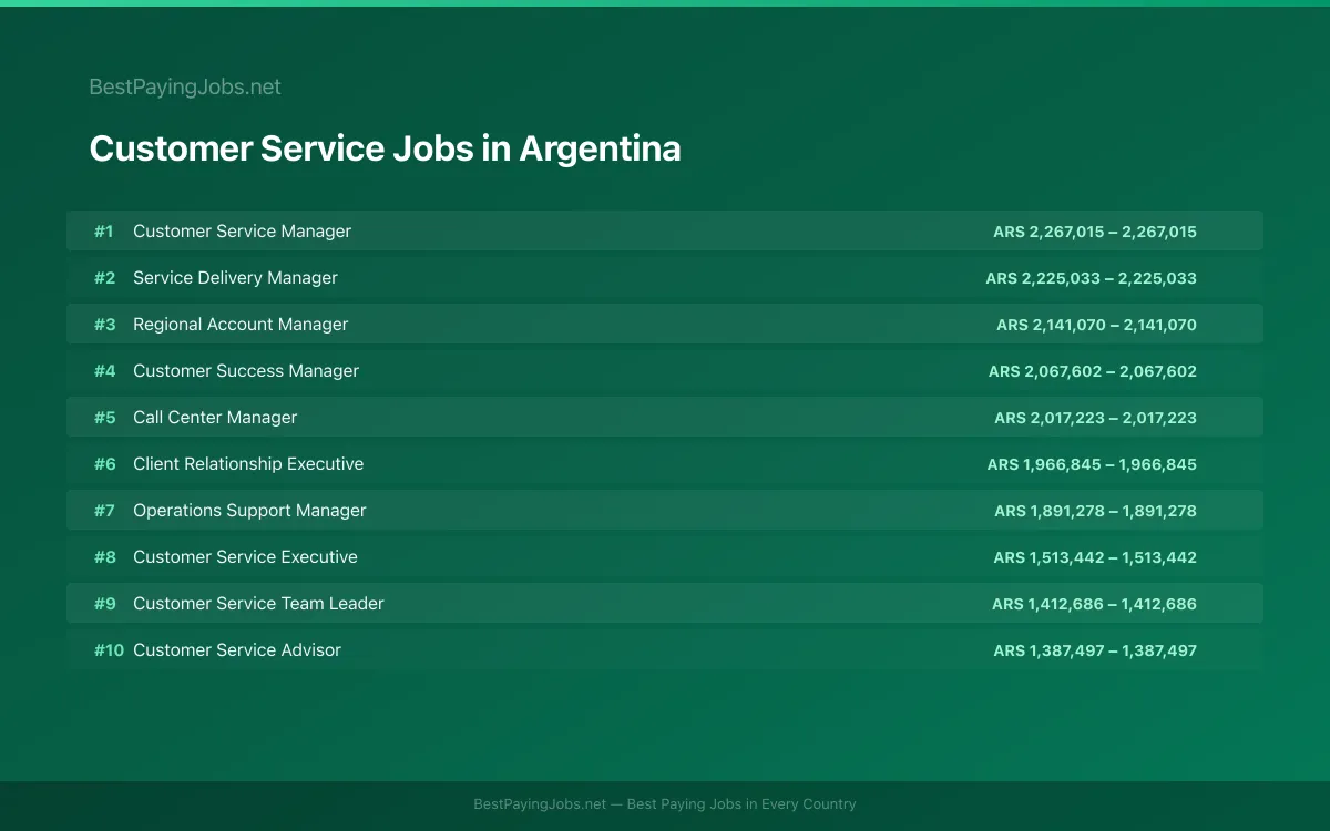 Highest paying Customer Service jobs in Argentina