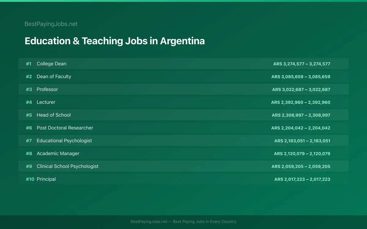 Highest paying Education & Teaching jobs in Argentina