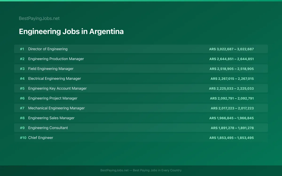 Highest paying Engineering jobs in Argentina