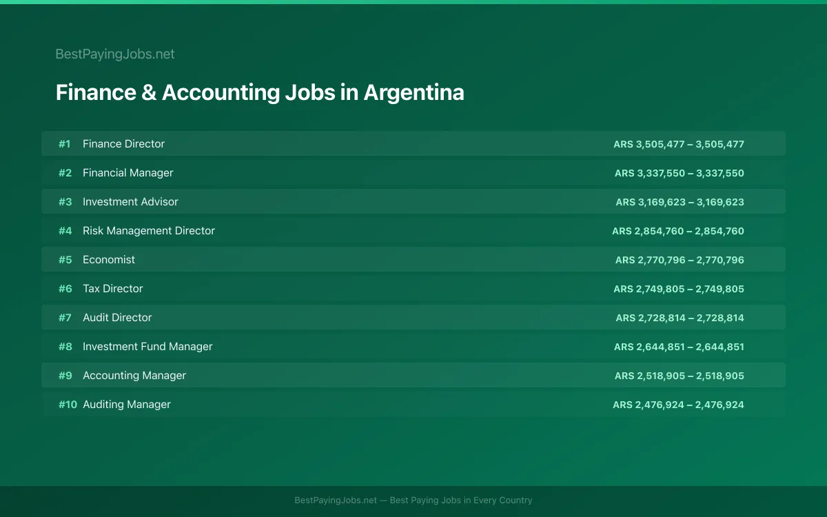 Highest paying Finance & Accounting jobs in Argentina
