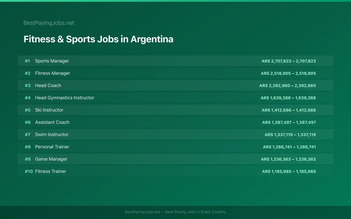 Highest paying Fitness & Sports jobs in Argentina