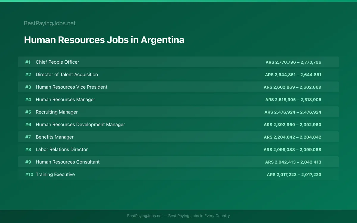 Highest paying Human Resources jobs in Argentina