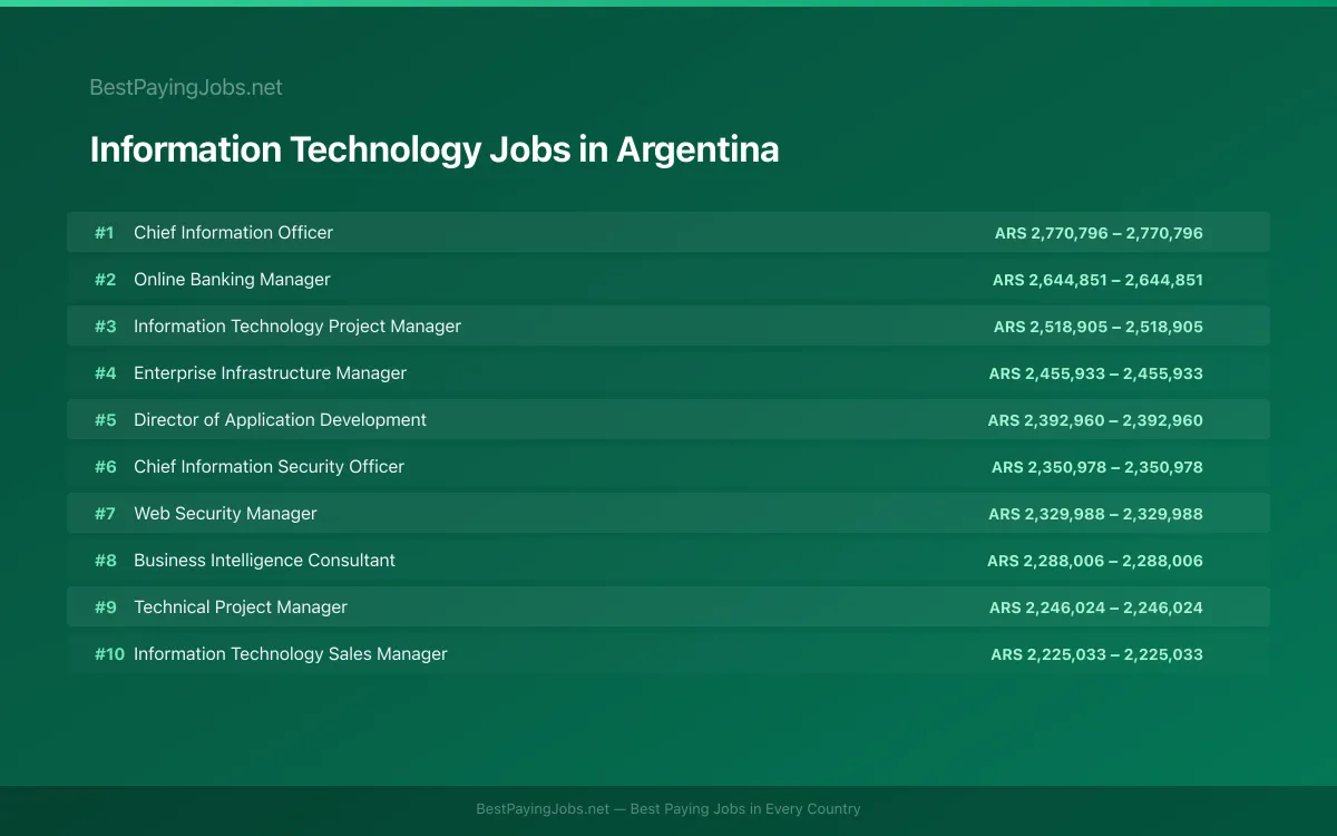 Highest paying Information Technology jobs in Argentina