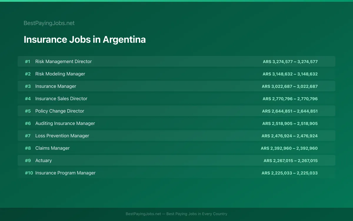 Highest paying Insurance jobs in Argentina