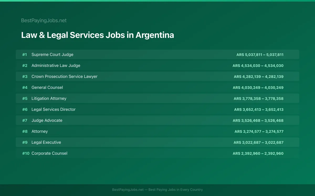 Highest paying Law & Legal Services jobs in Argentina