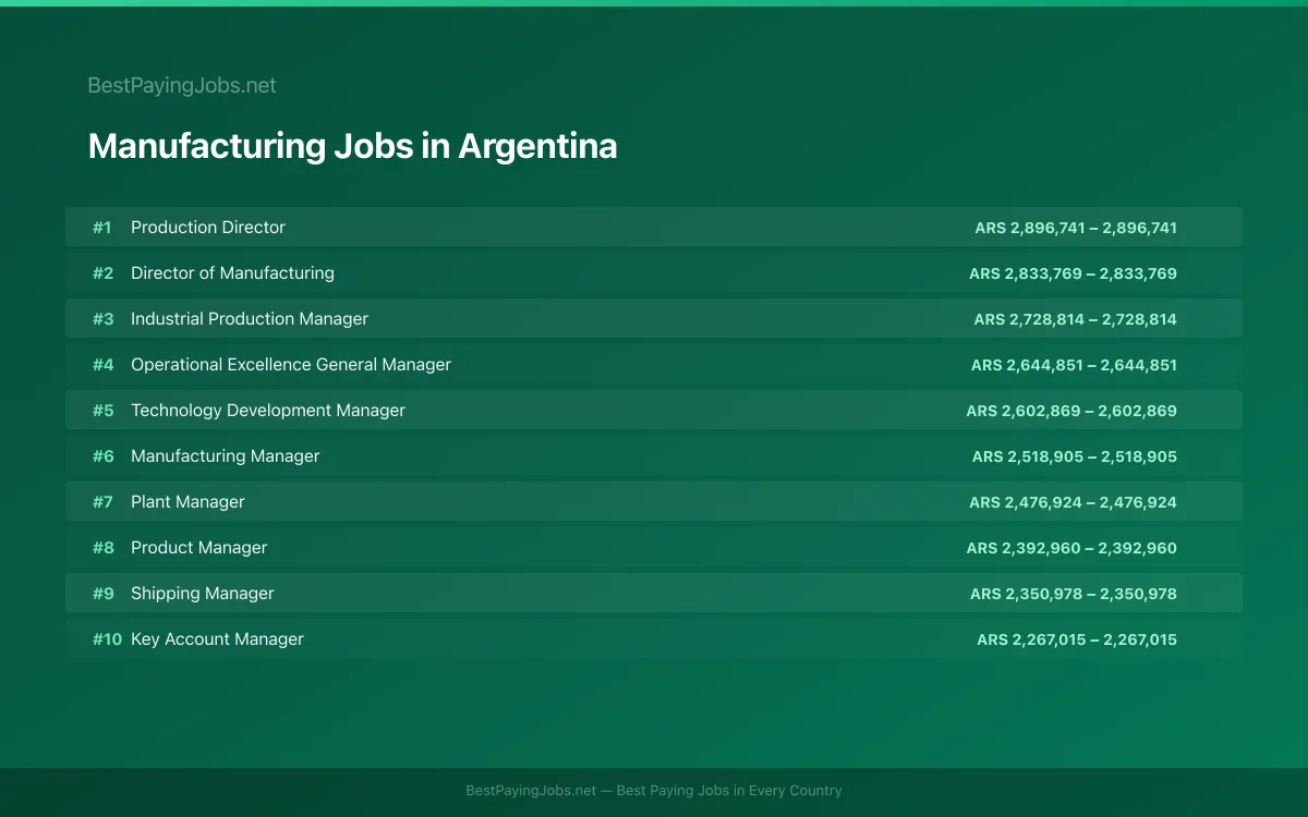 Highest paying Manufacturing jobs in Argentina