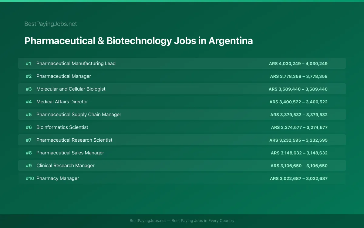 Highest paying Pharmaceutical & Biotechnology jobs in Argentina