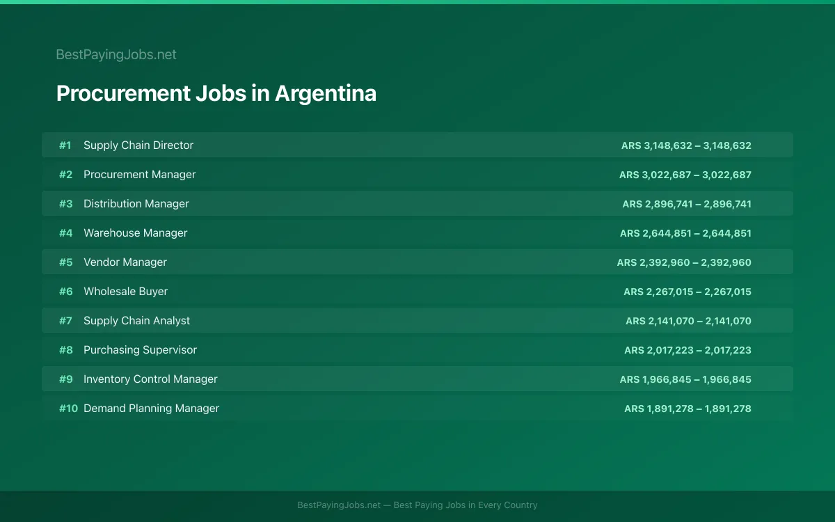Highest paying Procurement jobs in Argentina