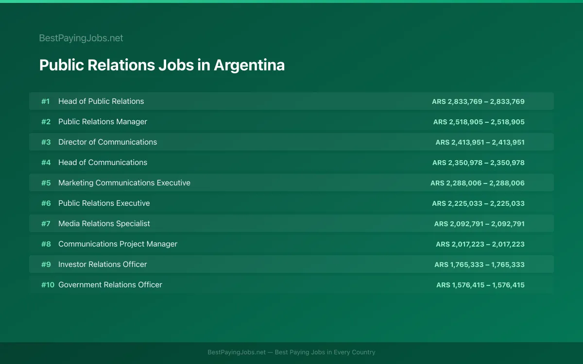 Highest paying Public Relations jobs in Argentina