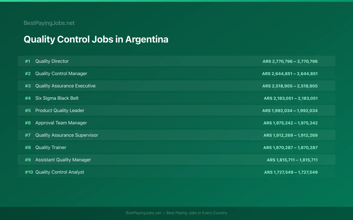 Highest paying Quality Control jobs in Argentina