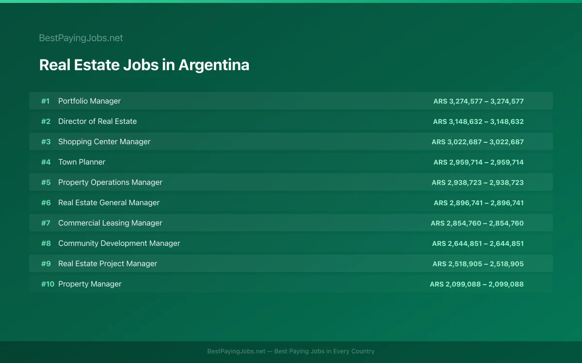 Highest paying Real Estate jobs in Argentina
