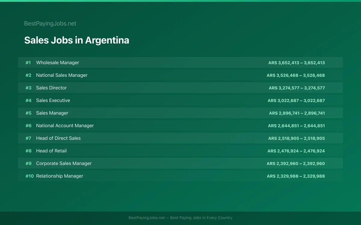 Highest paying Sales jobs in Argentina