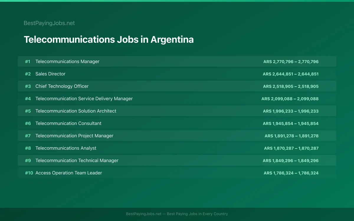 Highest paying Telecommunications jobs in Argentina