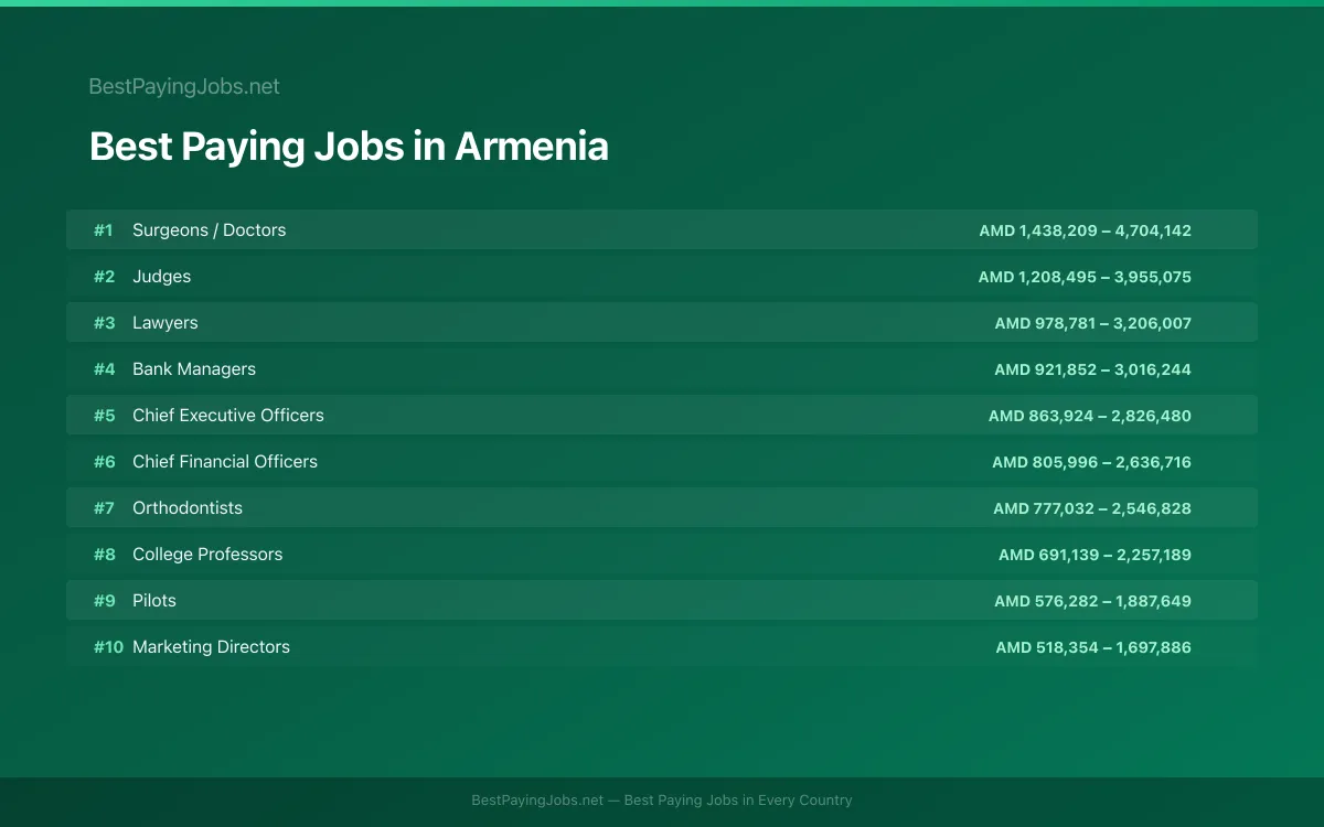 Best paying jobs in Armenia — top careers and salaries