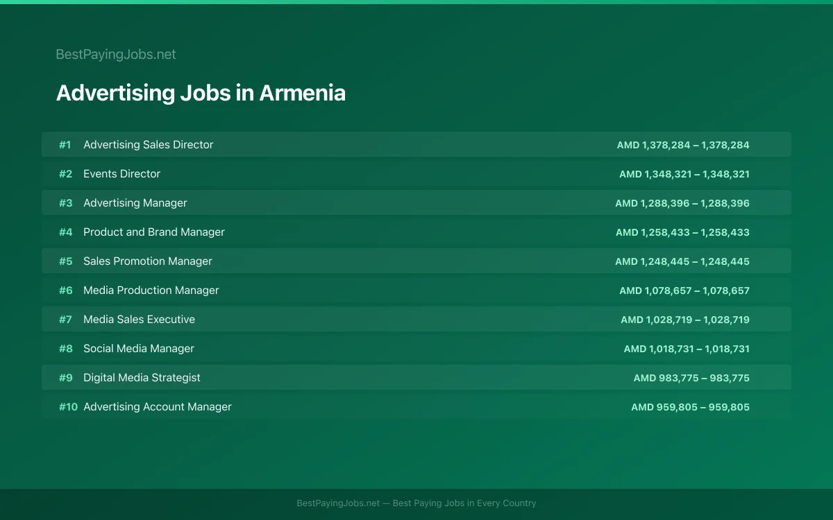 Highest paying Advertising jobs in Armenia