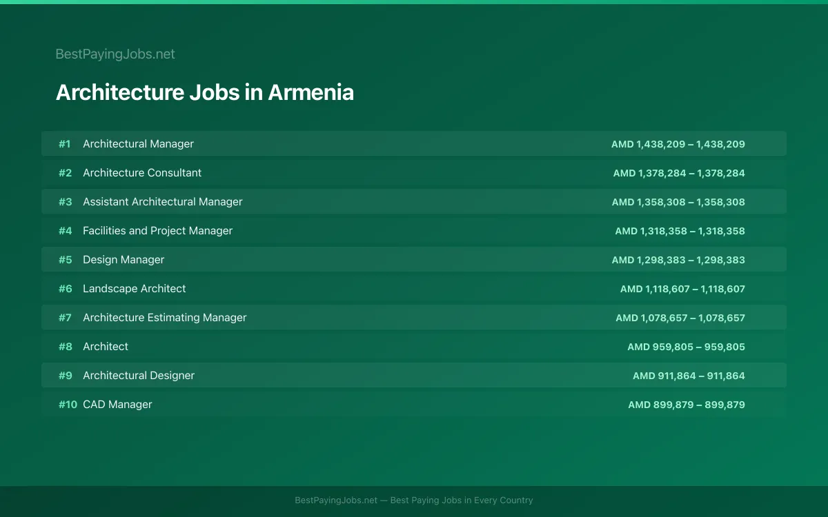 Highest paying Architecture jobs in Armenia