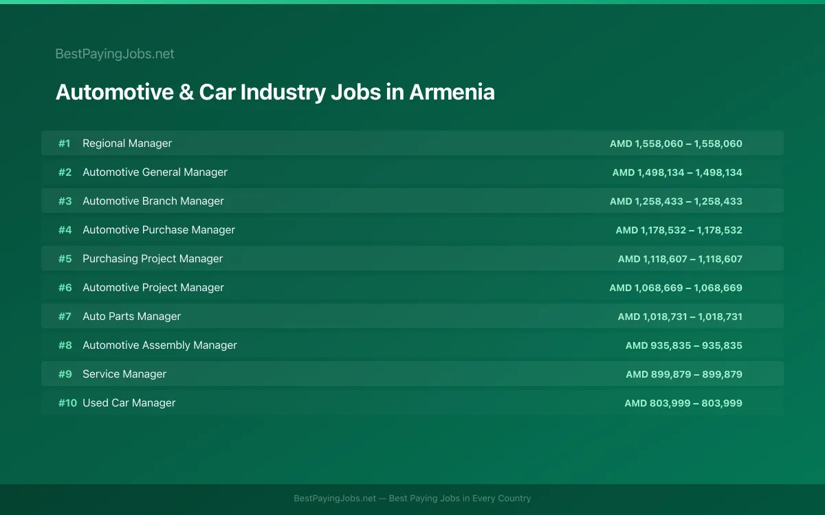 Highest paying Automotive & Car Industry jobs in Armenia