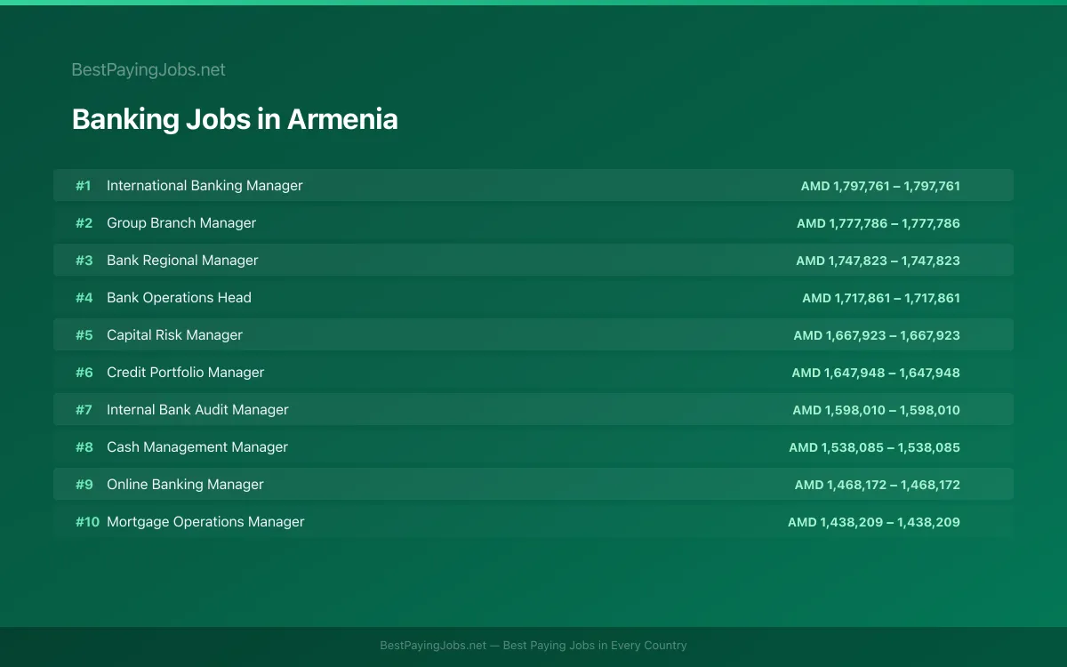 Highest paying Banking jobs in Armenia