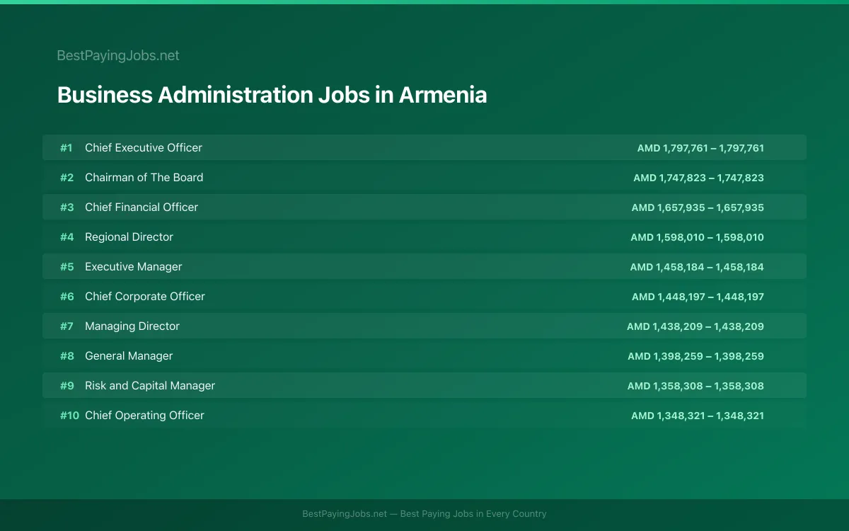 Highest paying Business Administration jobs in Armenia