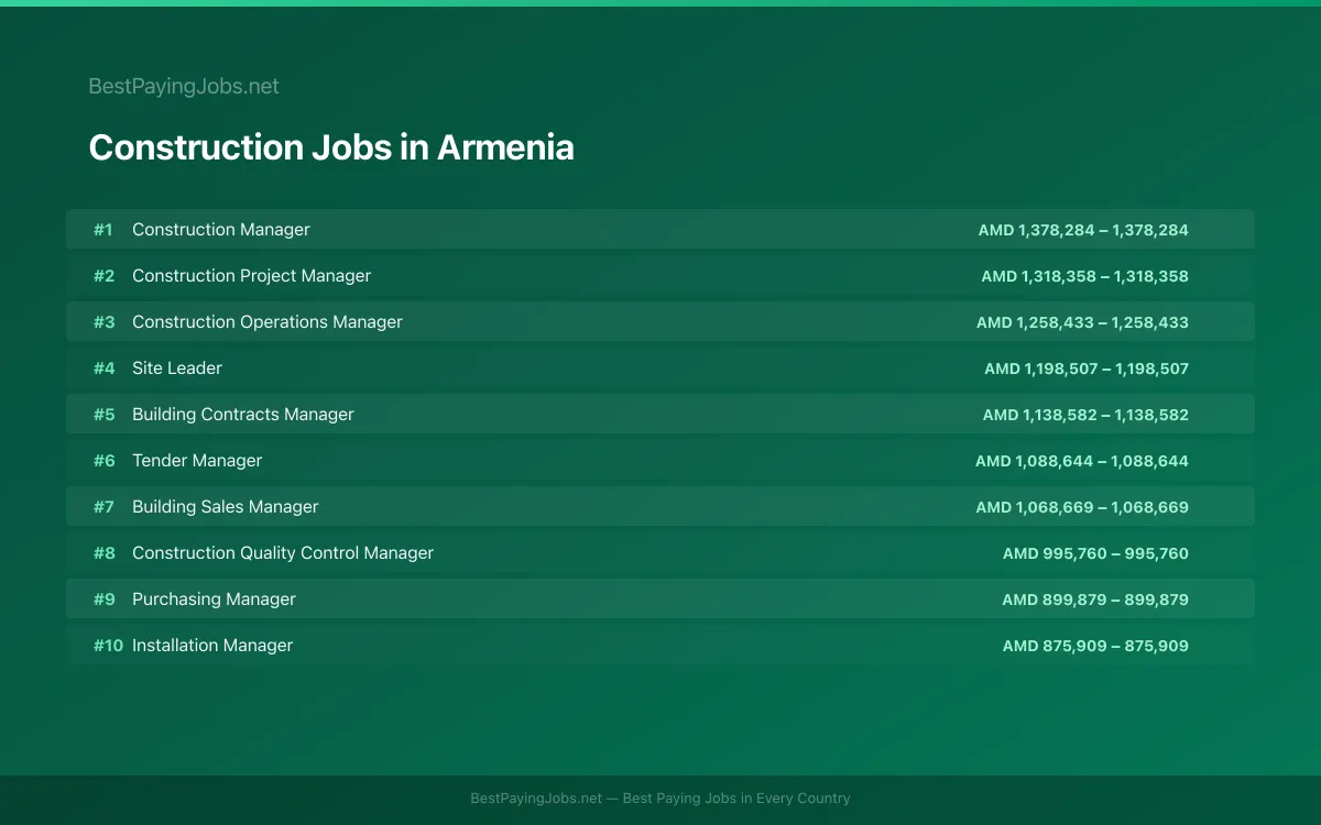 Highest paying Construction jobs in Armenia