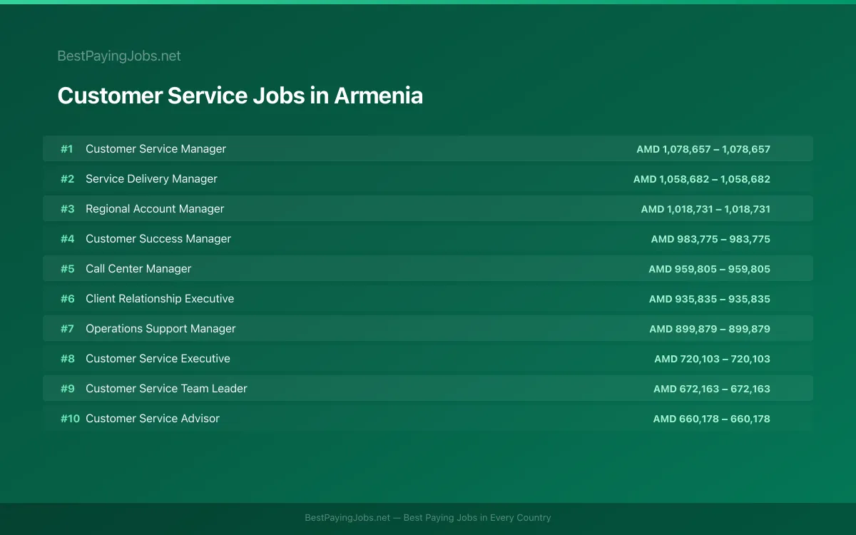 Highest paying Customer Service jobs in Armenia