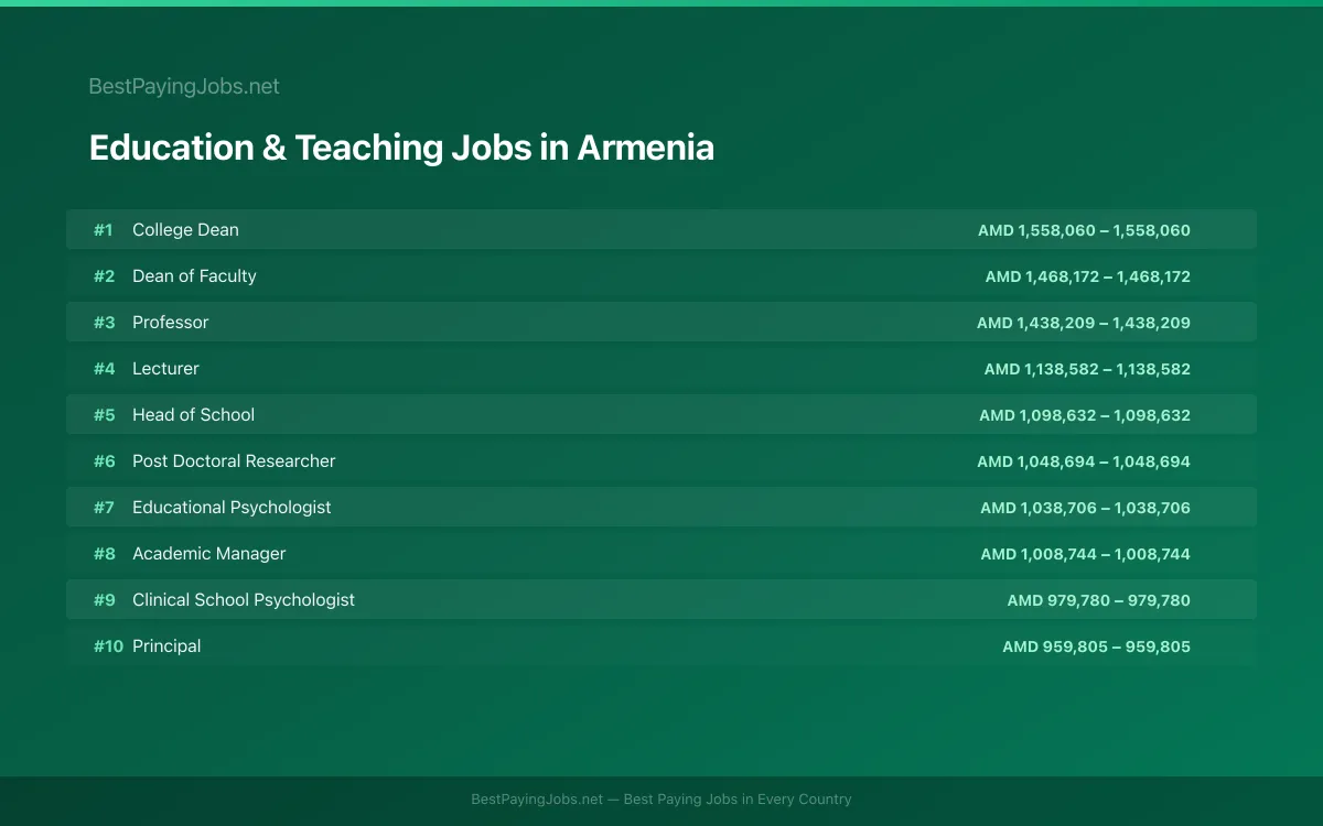 Highest paying Education & Teaching jobs in Armenia