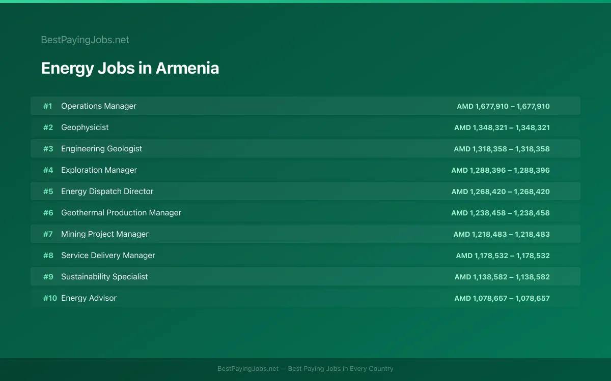 Highest paying Energy jobs in Armenia