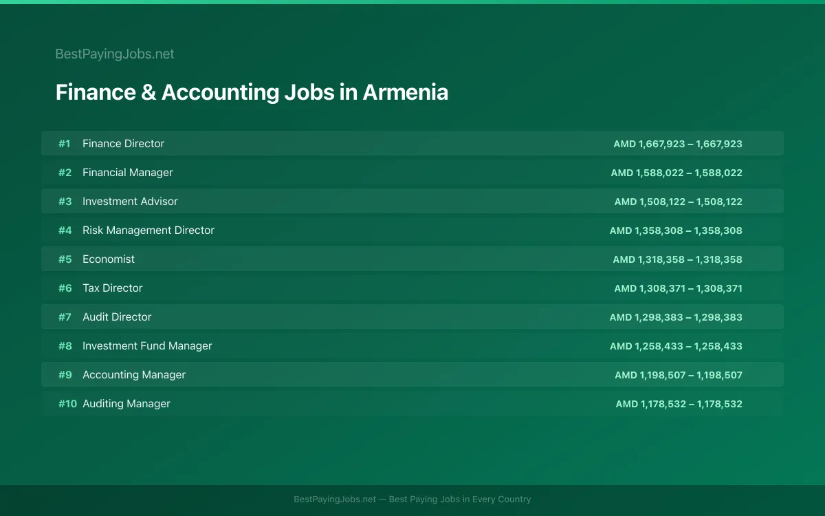 Highest paying Finance & Accounting jobs in Armenia