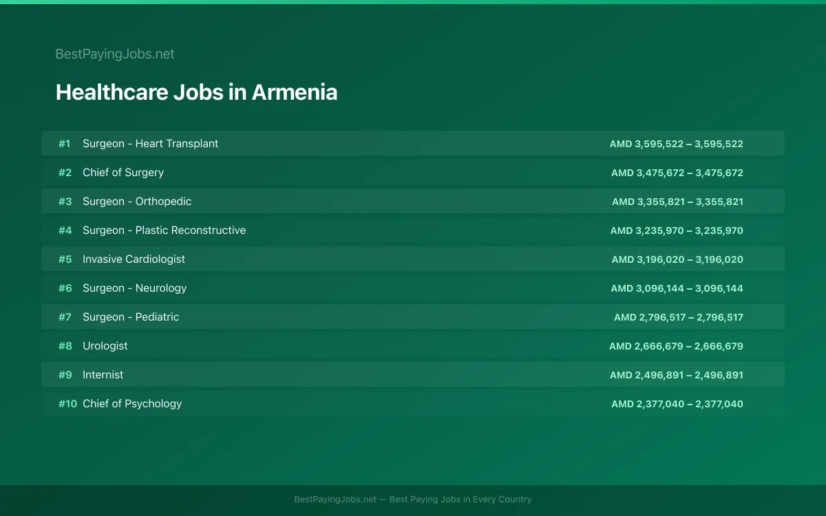 Highest paying Healthcare jobs in Armenia