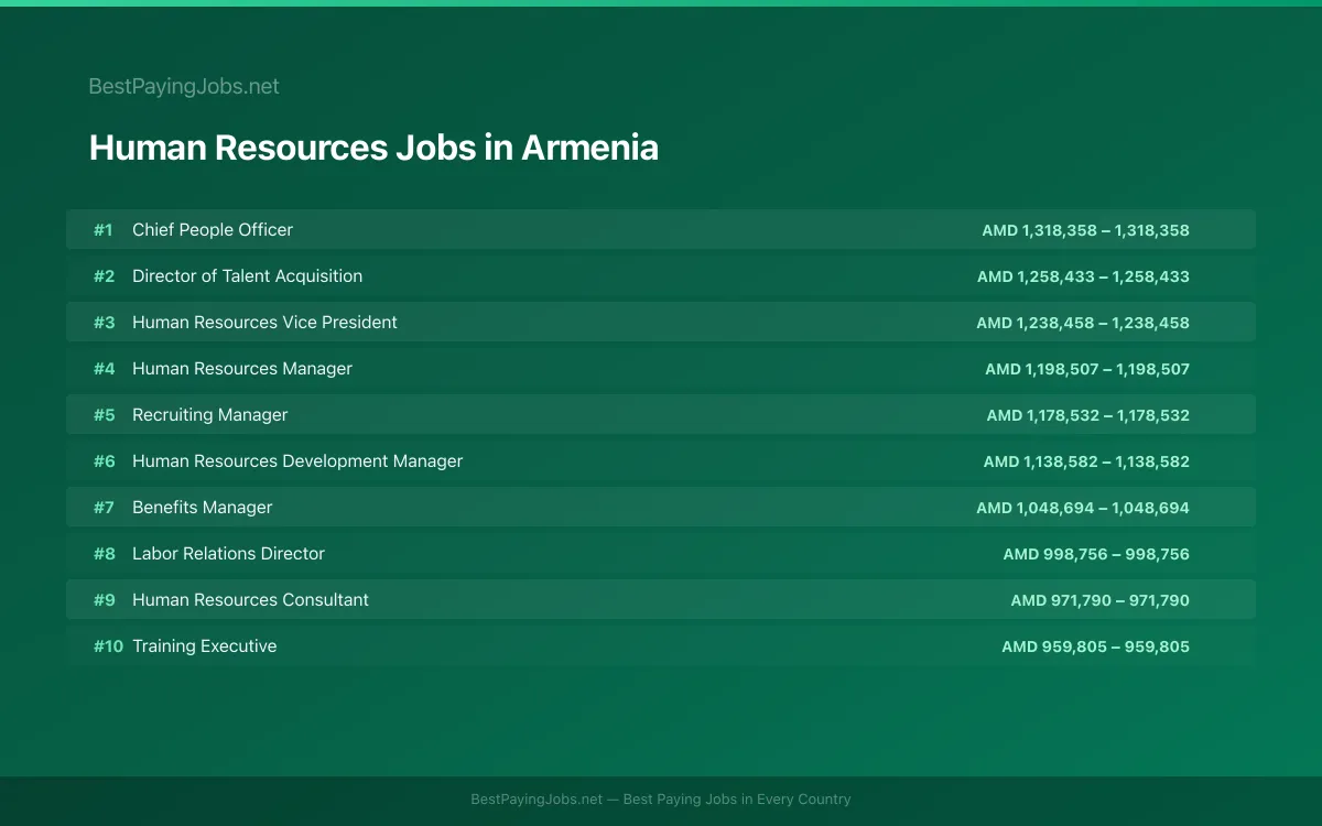 Highest paying Human Resources jobs in Armenia