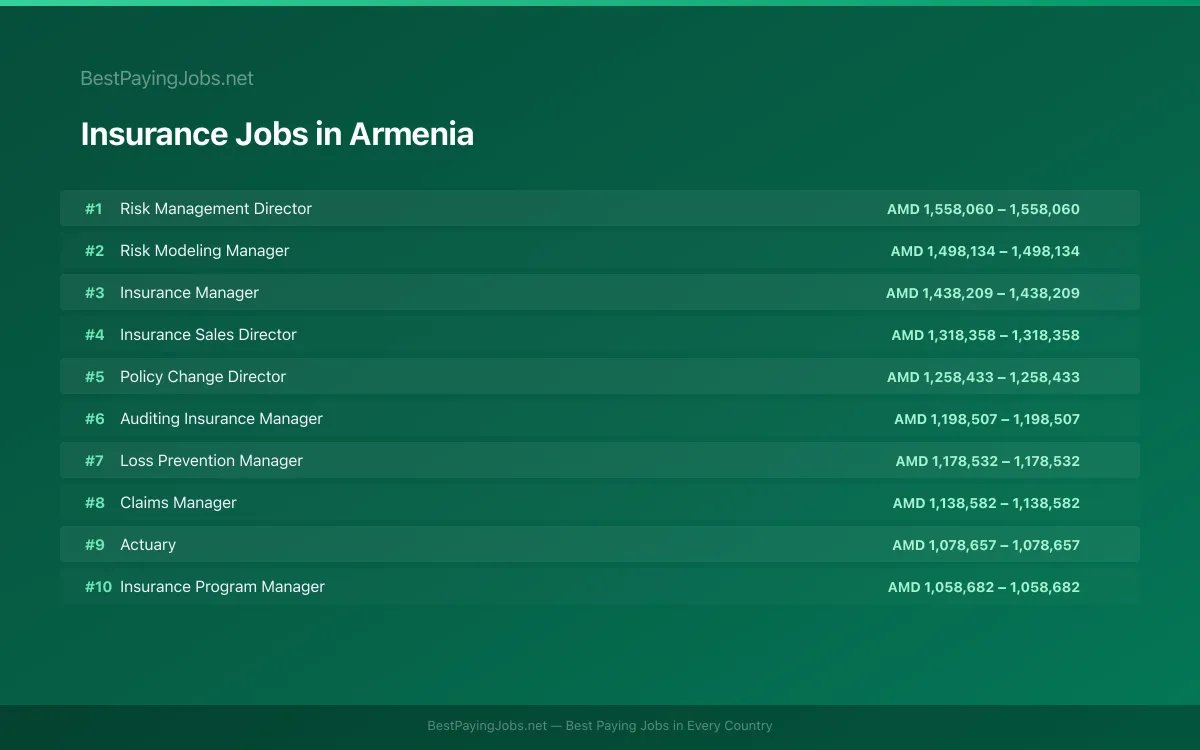 Highest paying Insurance jobs in Armenia